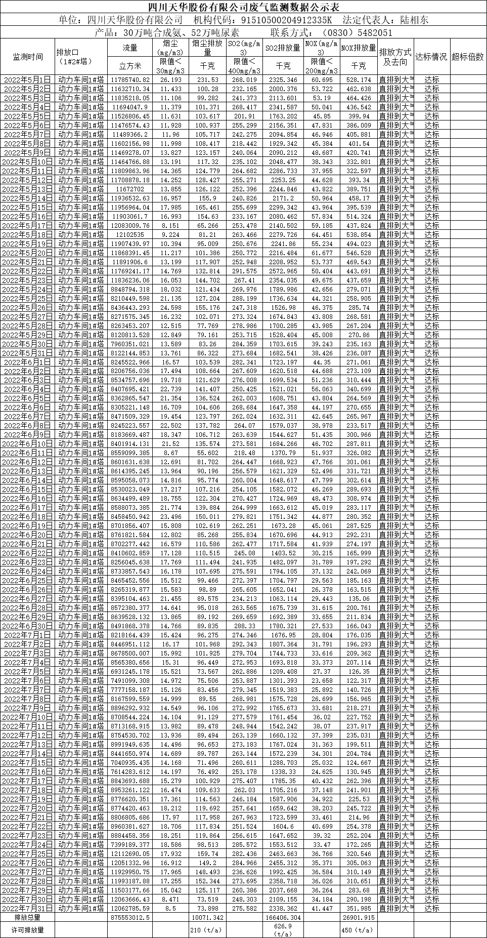 四川天華股份有限公司2022年5月、6月、7月廢氣監(jiān)測數(shù)據(jù).png