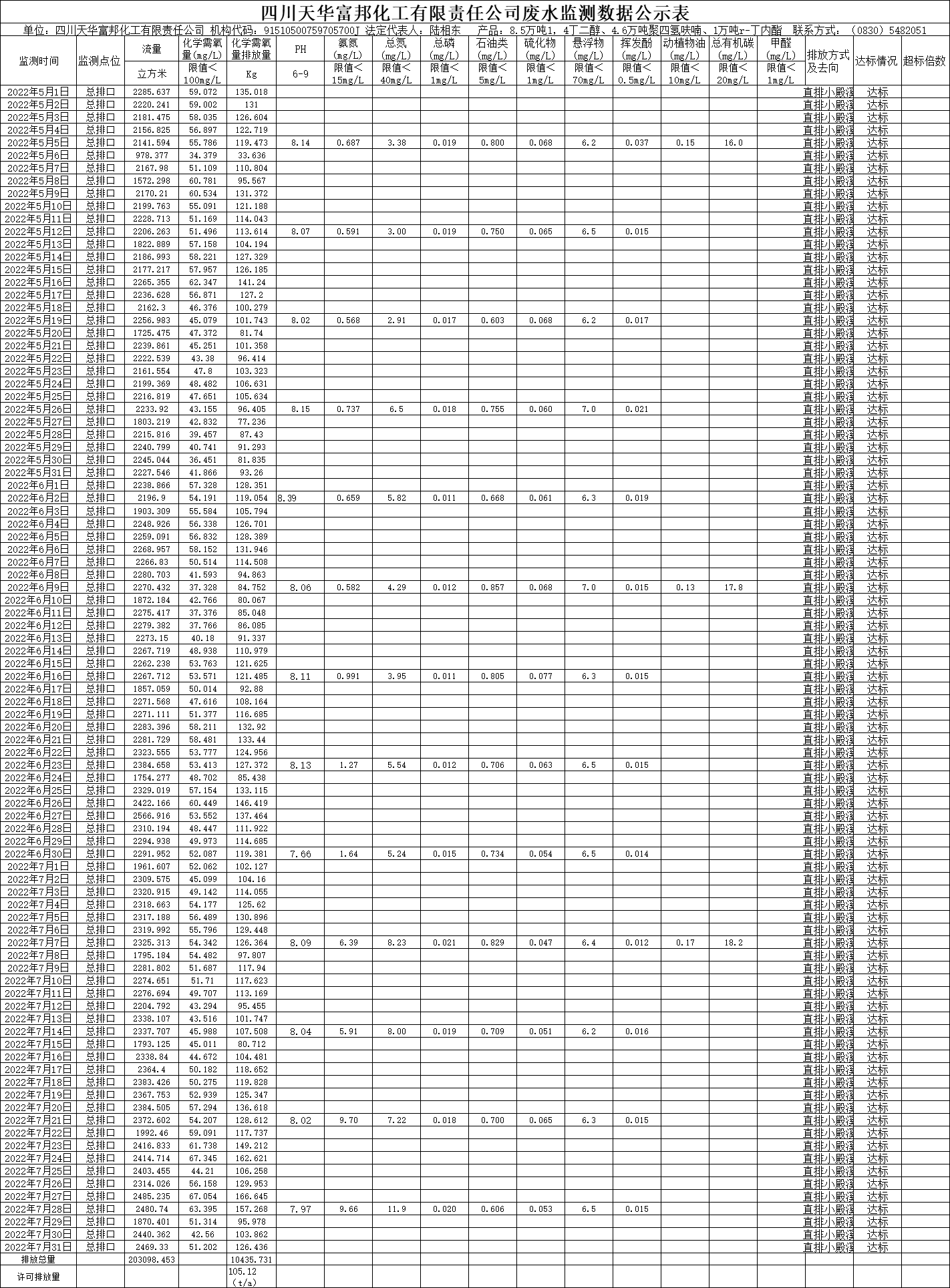 四川天華富邦化工有限責任公司2022年5月、6月、7月廢水監測數據.png