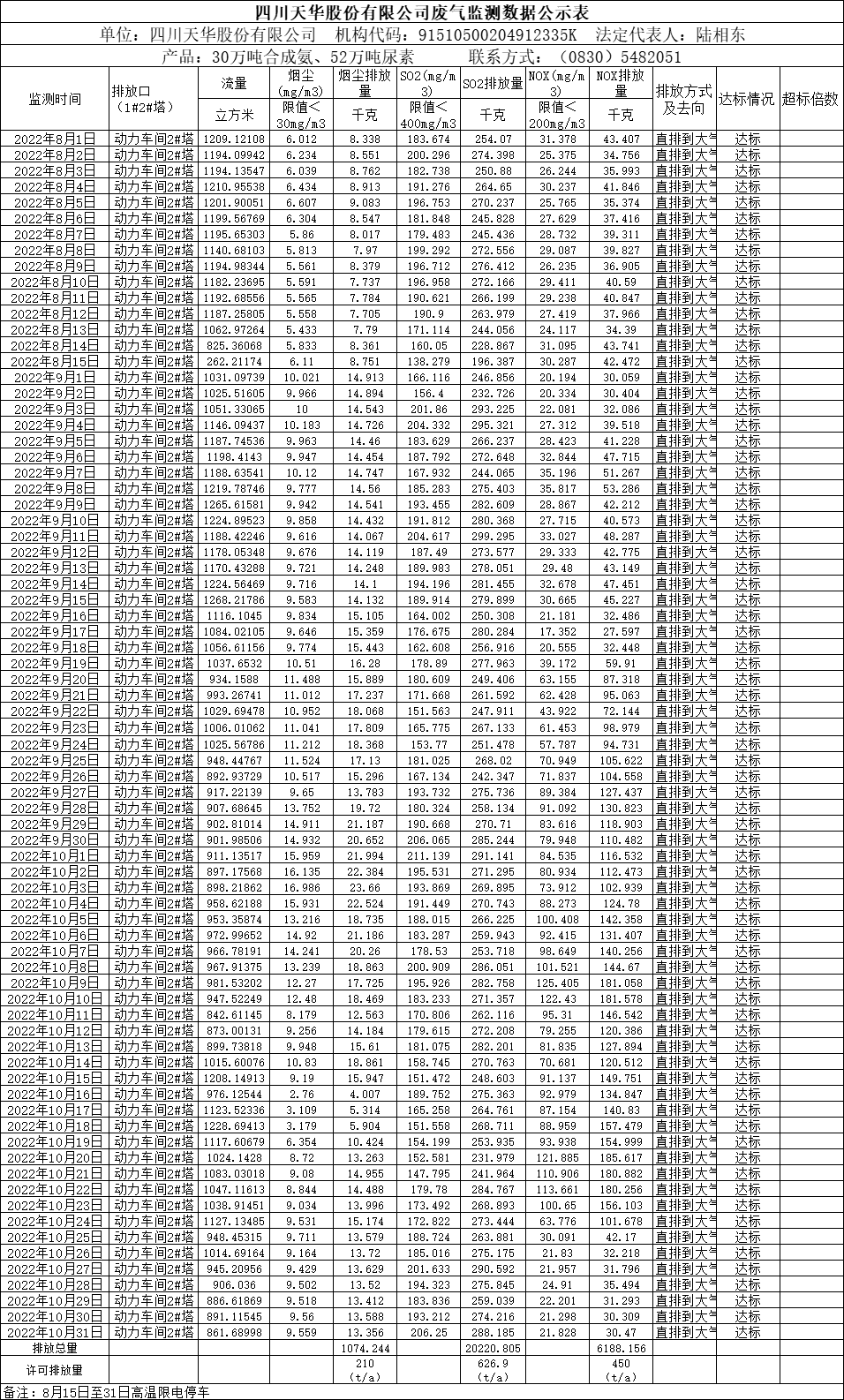 四川天華股份有限公司2022年8月、9月、10月廢氣監測數據.png