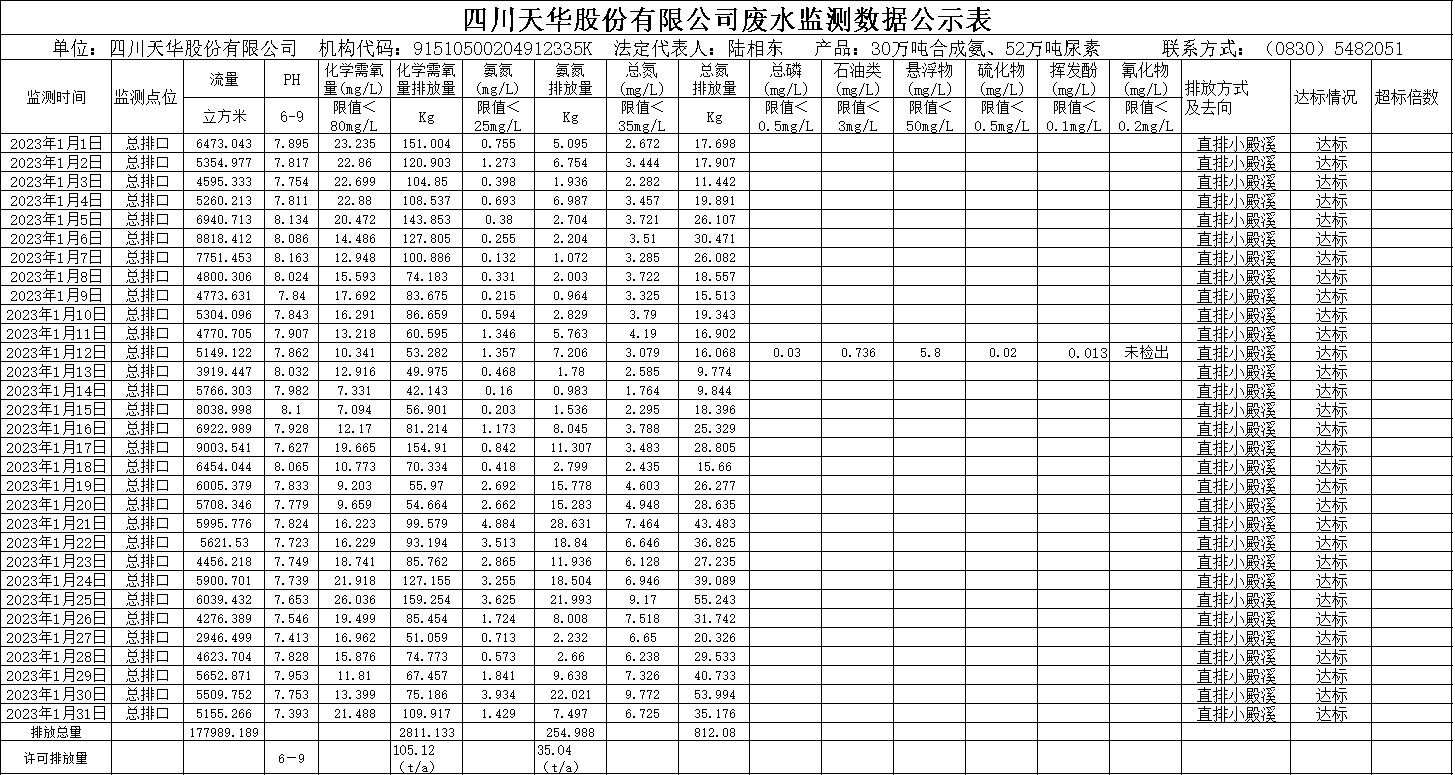 天華2023年1月廢水監測數據.png