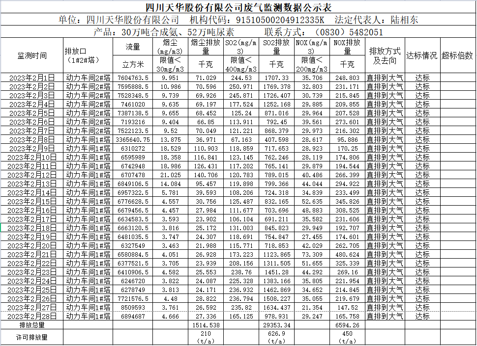 四川天華股份有限公司2023年2月廢氣監測數據.png