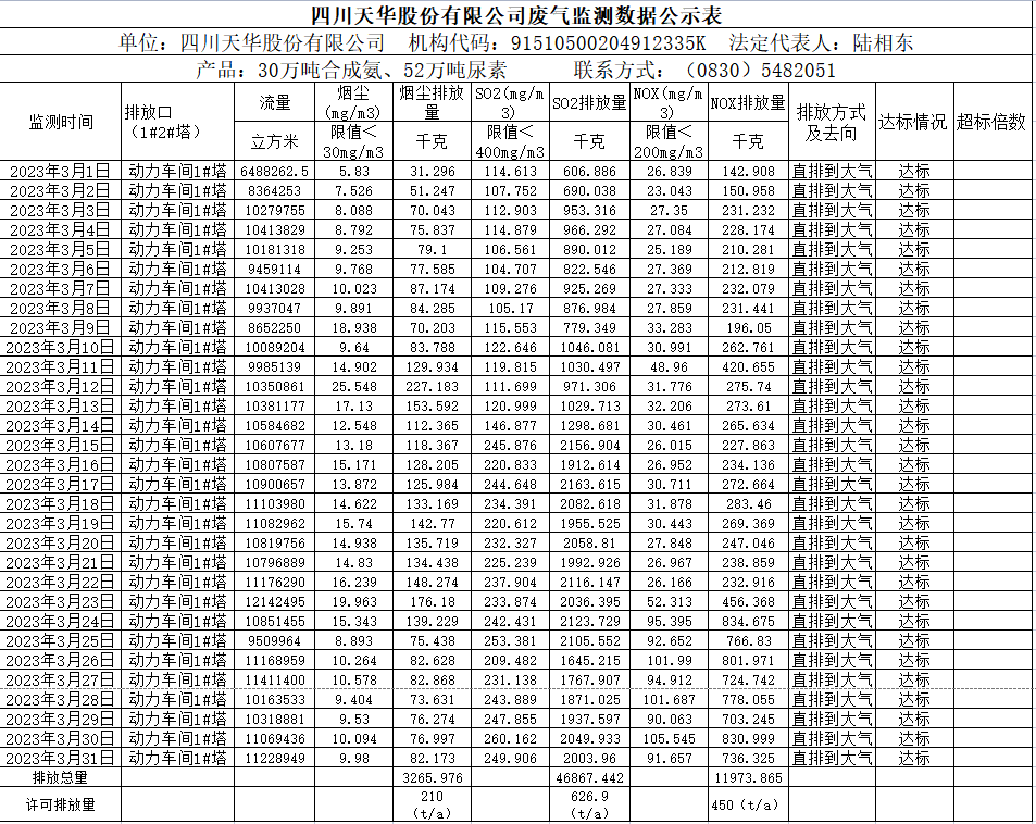 四川天華股份有限公司2023年3月廢氣監測數據.png