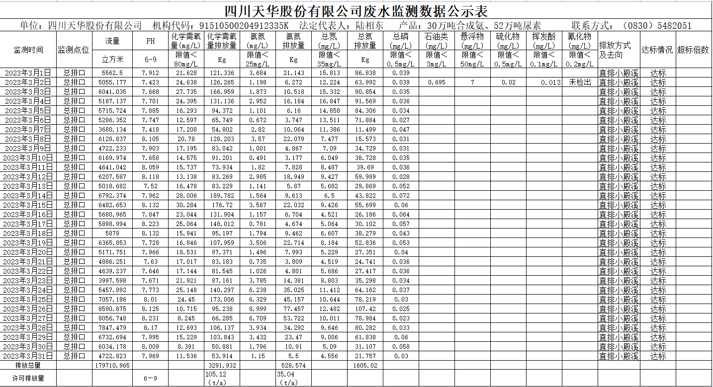 四川天華股份有限公司2023年3月廢水監(jiān)測(cè)數(shù)據(jù).png