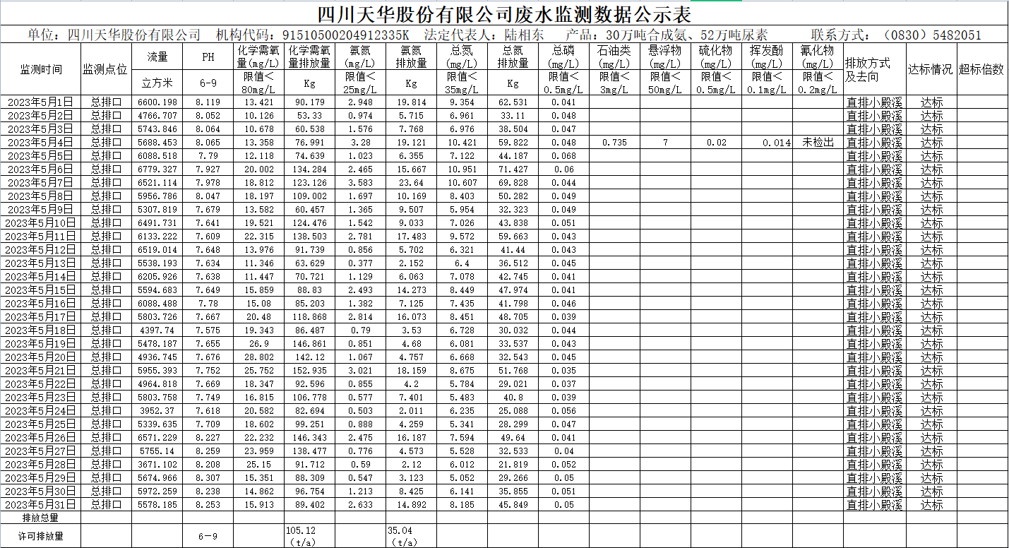 四川天華股份有限公司5月廢水監測數據公示表.png