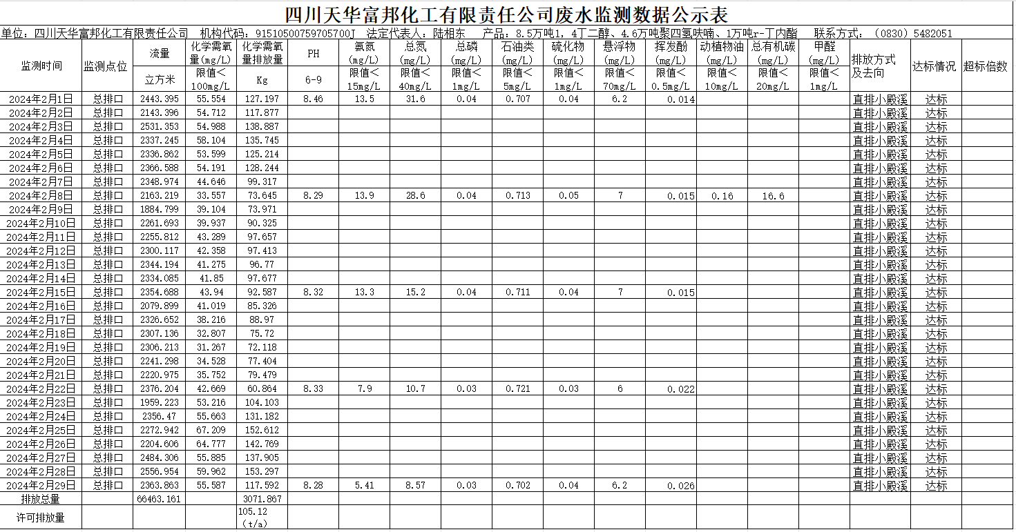 四川天華富邦化工有限責任公司2024年2月廢水監測數據公示表.png