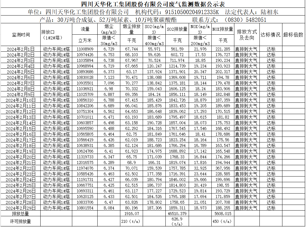 四川天華化工集團股份有限公司2024年2月廢氣監測數據公示表.png