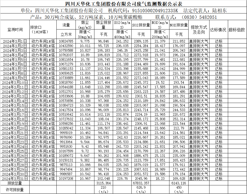 四川天華化工集團股份有限公司2024年3月廢氣監測數據公示表.png