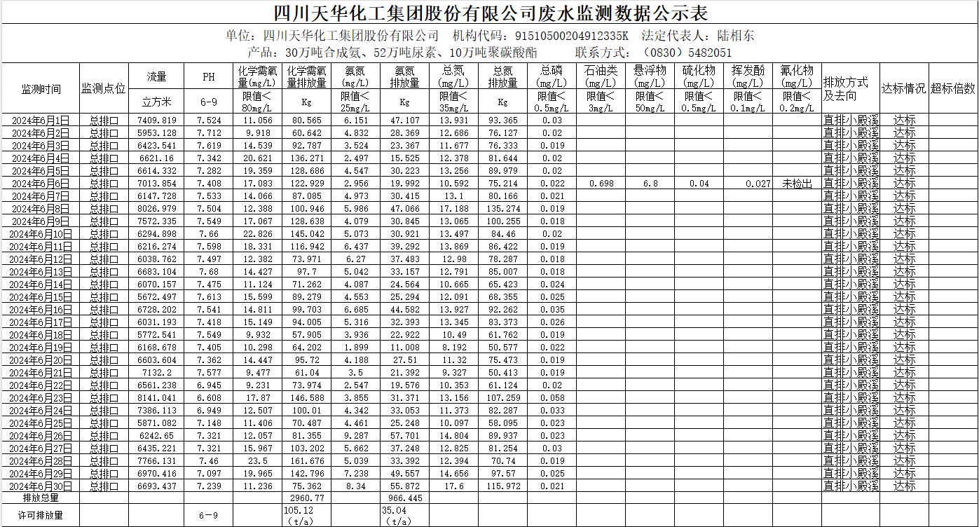 四川天華化工集團股份有限公司2024年6月廢水監測數據公示表.png